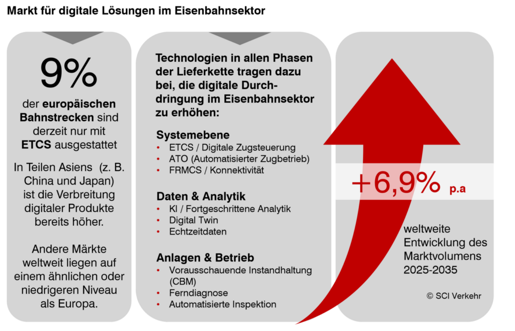 Die Bahn-Digitalisierung erreicht die Umsetzungsphase: Laut SCI Verkehr steigern datenbasierte Steuerung, Automatisierung und digitale Instandhaltung Kapazität und Effizienz im Bestandsnetz – bei wachsenden Investitionen und regionalen Unterschieden.