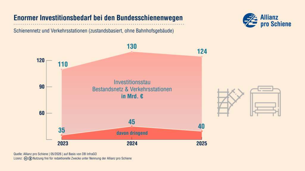 Der Investitionsstau im deutschen Schienennetz sinkt laut InfraGO-Zustandsbericht 2025 leicht auf 124 Milliarden Euro. Die Allianz pro Schiene fordert vom Bund nun langfristige Finanzierung, einen Eisenbahninfrastrukturfonds und mehr Planbarkeit für Sanierung und Ausbau.